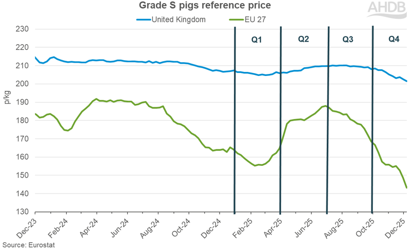 line graph showing EU average reference pig price vs UK